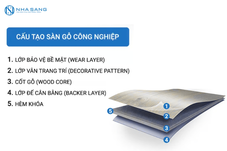 Hiểu Đúng Về Cấu Tạo Sàn Gỗ Công Nghiệp